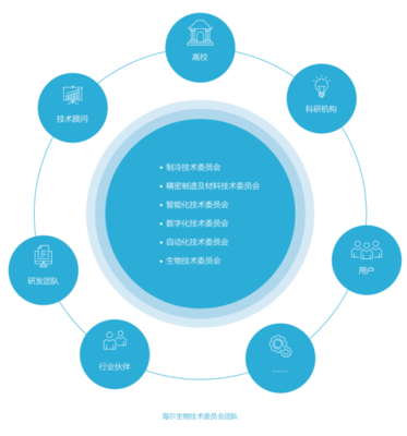 海爾生物 以智慧醫(yī)療創(chuàng)新為引擎，構建可持續(xù)的生命科學基礎軟件服務新生態(tài)