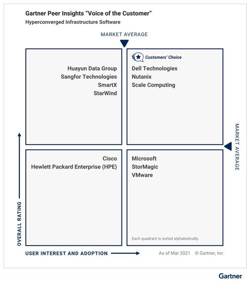 中國力量崛起 Gartner發(fā)布2021超融合基礎架構軟件客戶之選，三家本土廠商入選彰顯實力