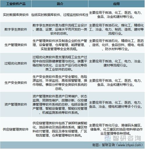 2022年中國工業軟件行業 寶信軟件引領國產化浪潮，應用軟件服務迎來新機遇